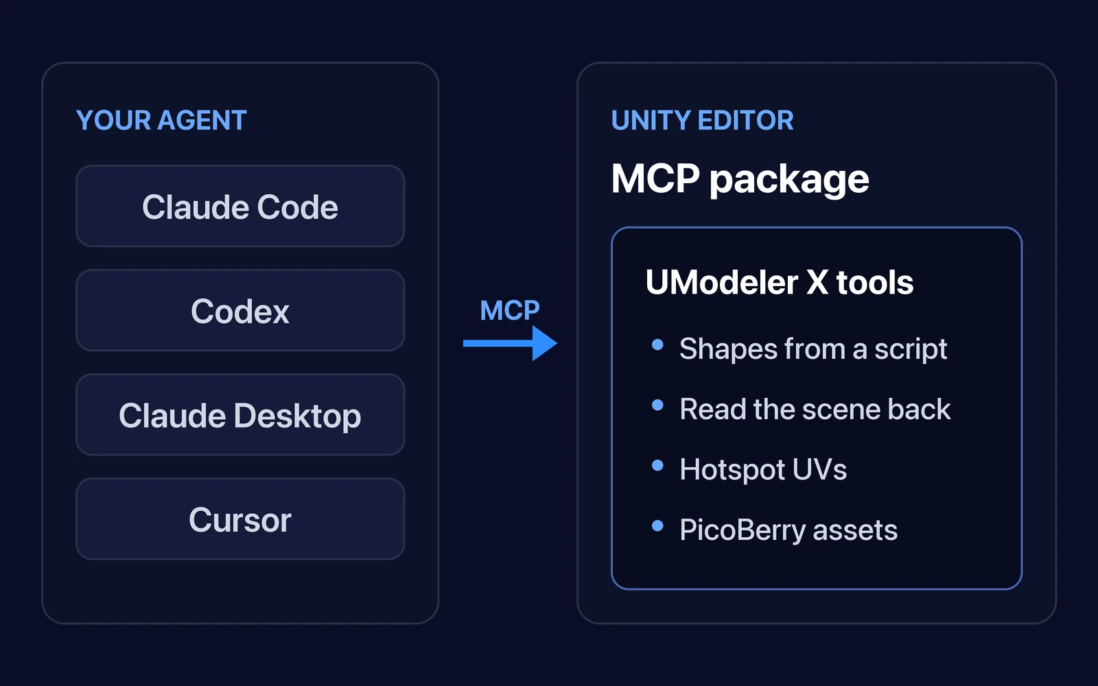 Diagram: an MCP client such as Claude Code, Codex, Claude Desktop or Cursor connects over MCP to the MCP package in the Unity Editor, where UModeler X adds its tools for shapes from a script, reading the scene back, hotspot UVs and PicoBerry assets.